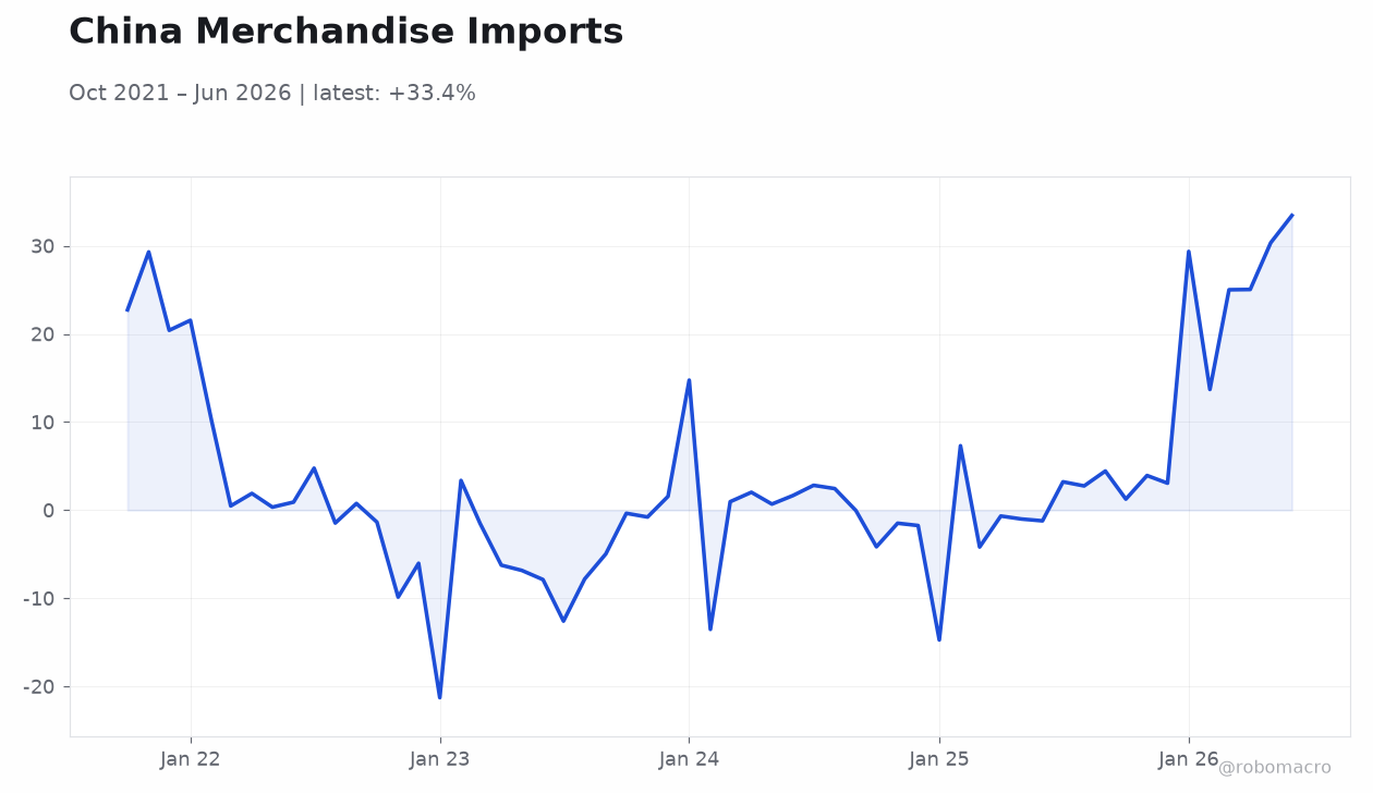 China Merchandise Imports