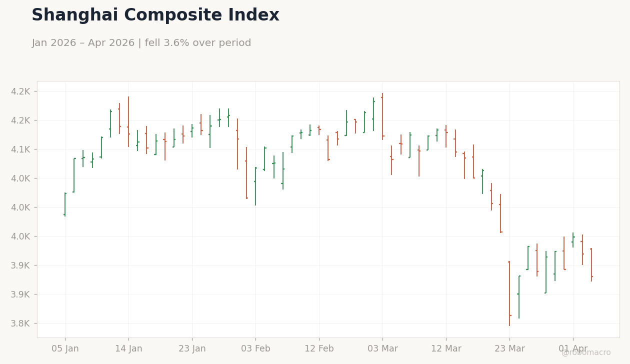 Shanghai Composite Index