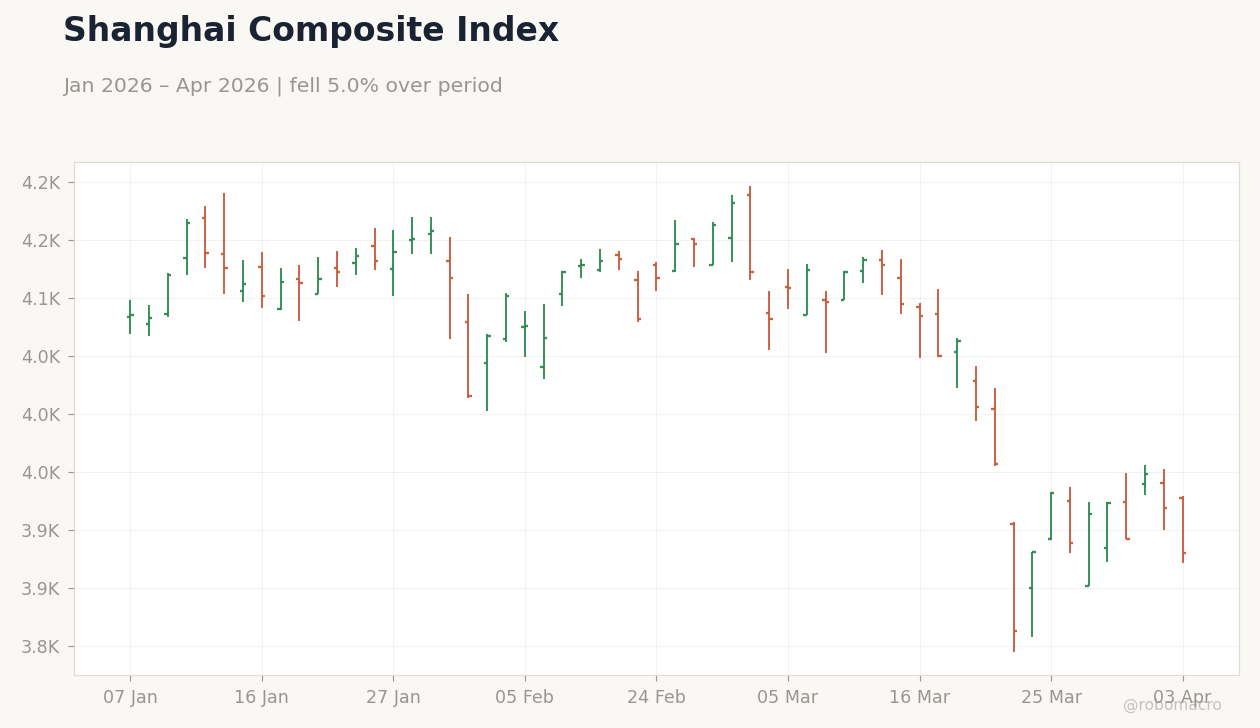 Shanghai Composite Index
