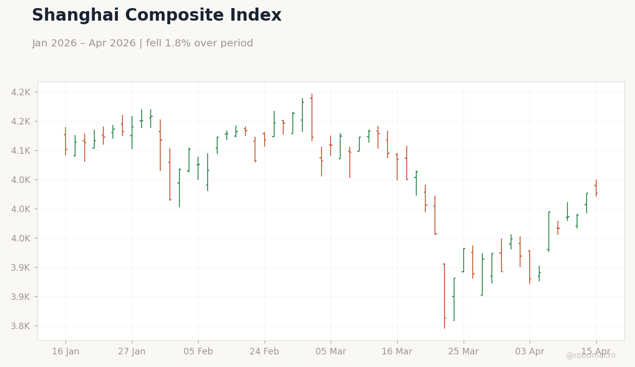 Shanghai Composite Index