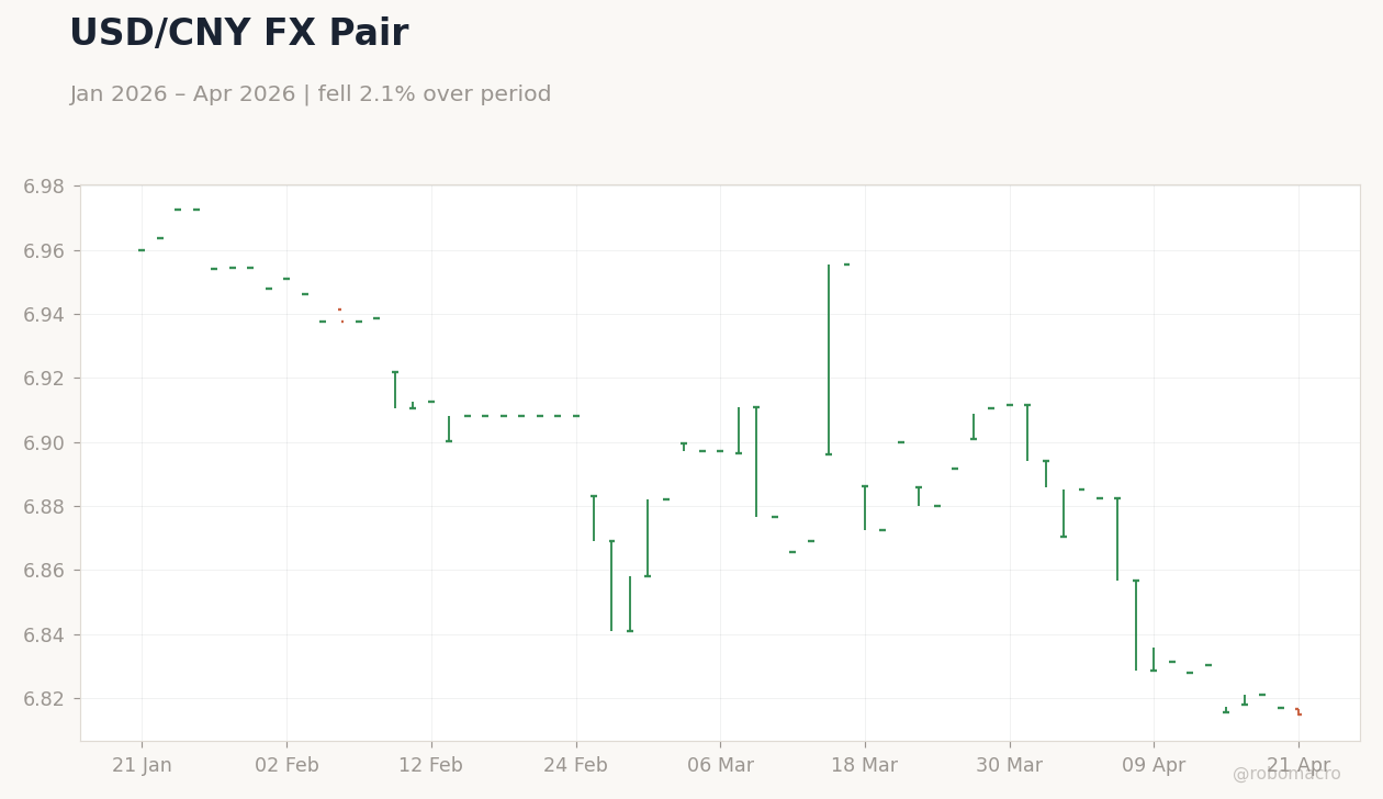 USD/CNY FX Pair