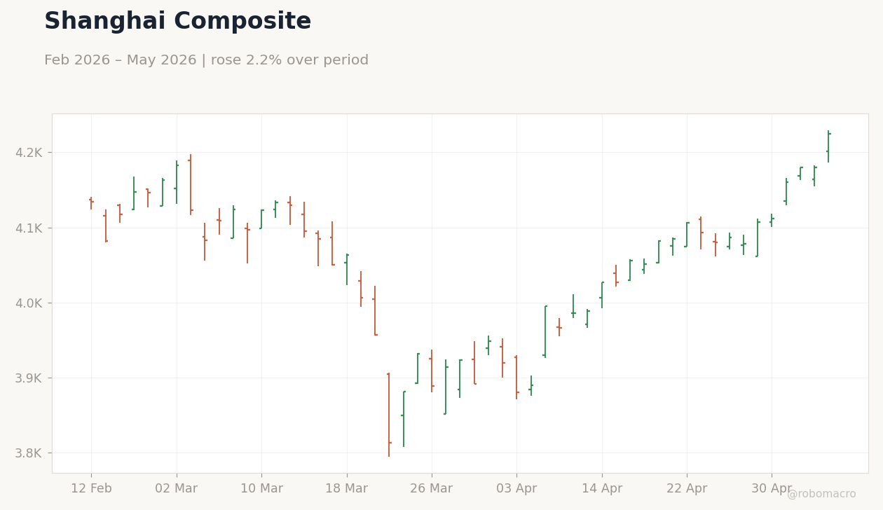 Shanghai Composite
