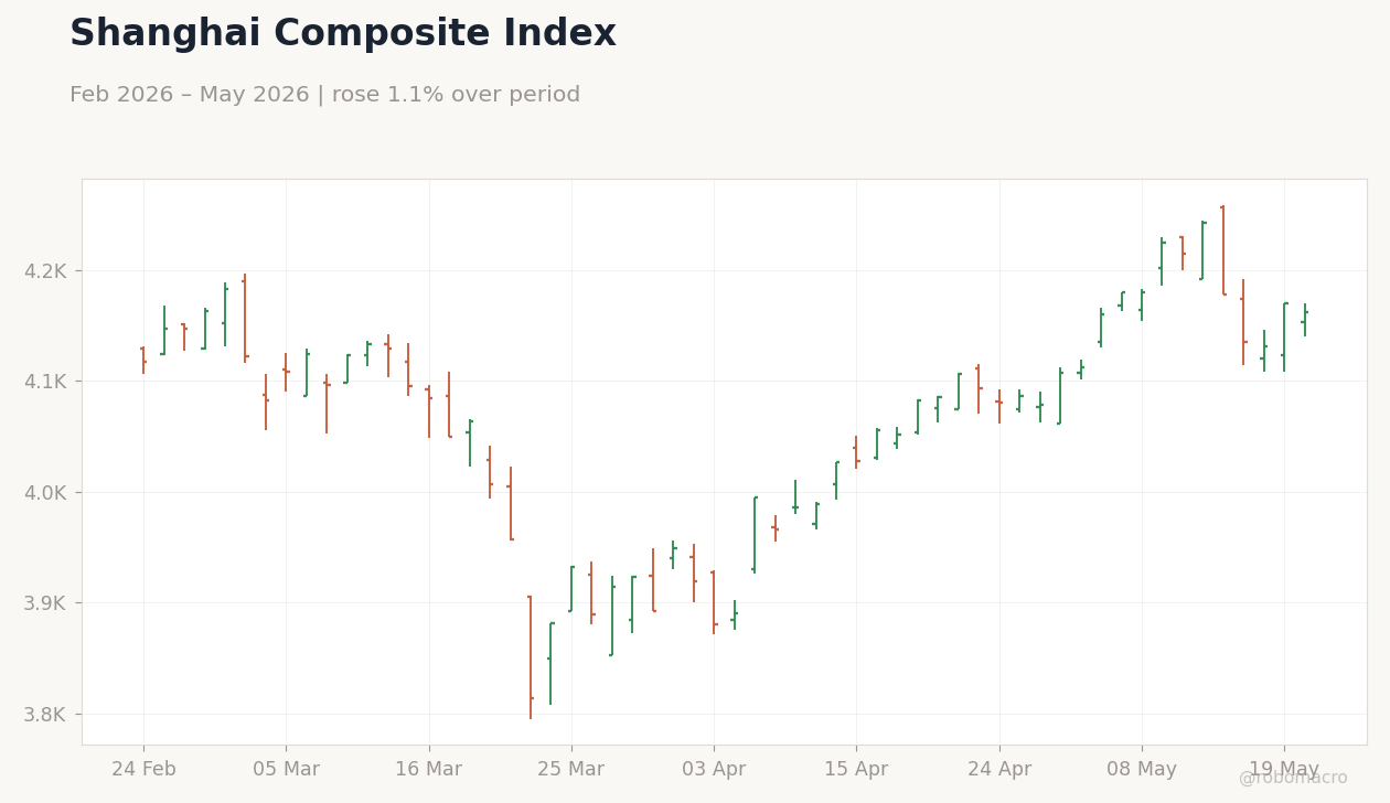Shanghai Composite Index