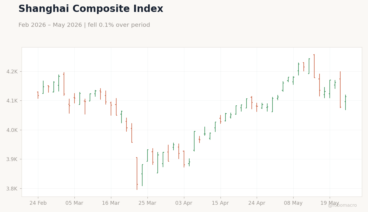 Shanghai Composite Index