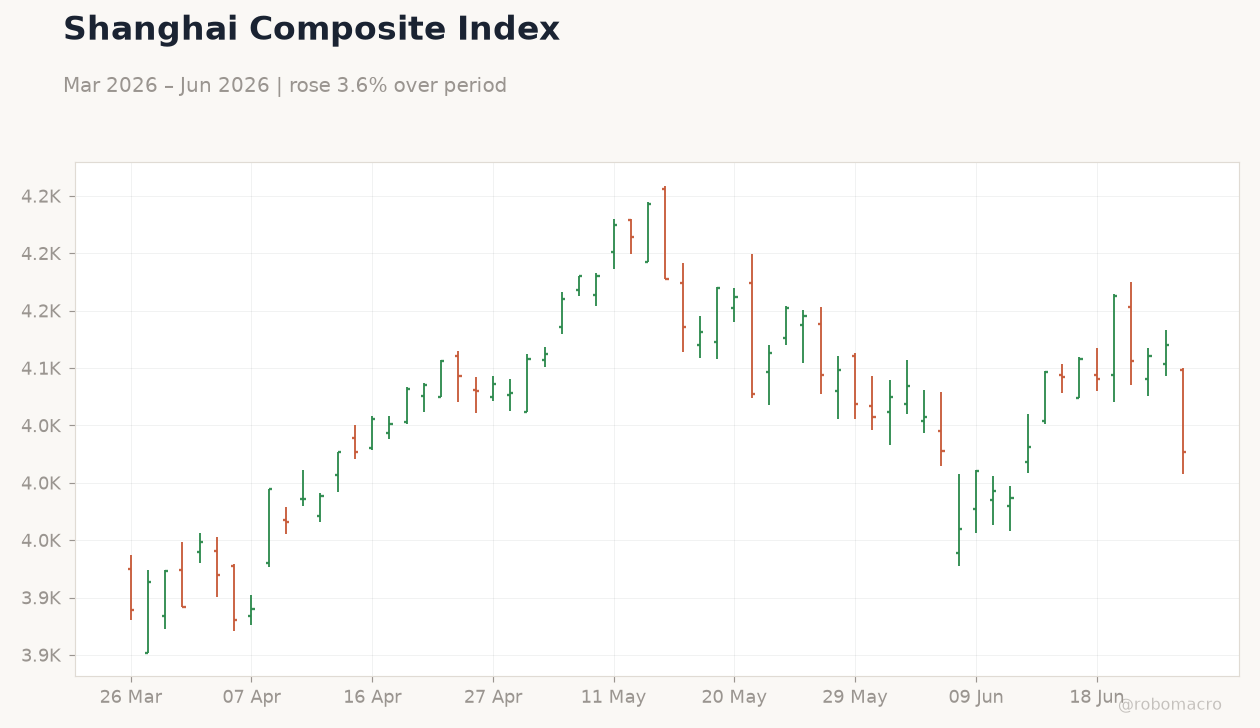 Shanghai Composite Index