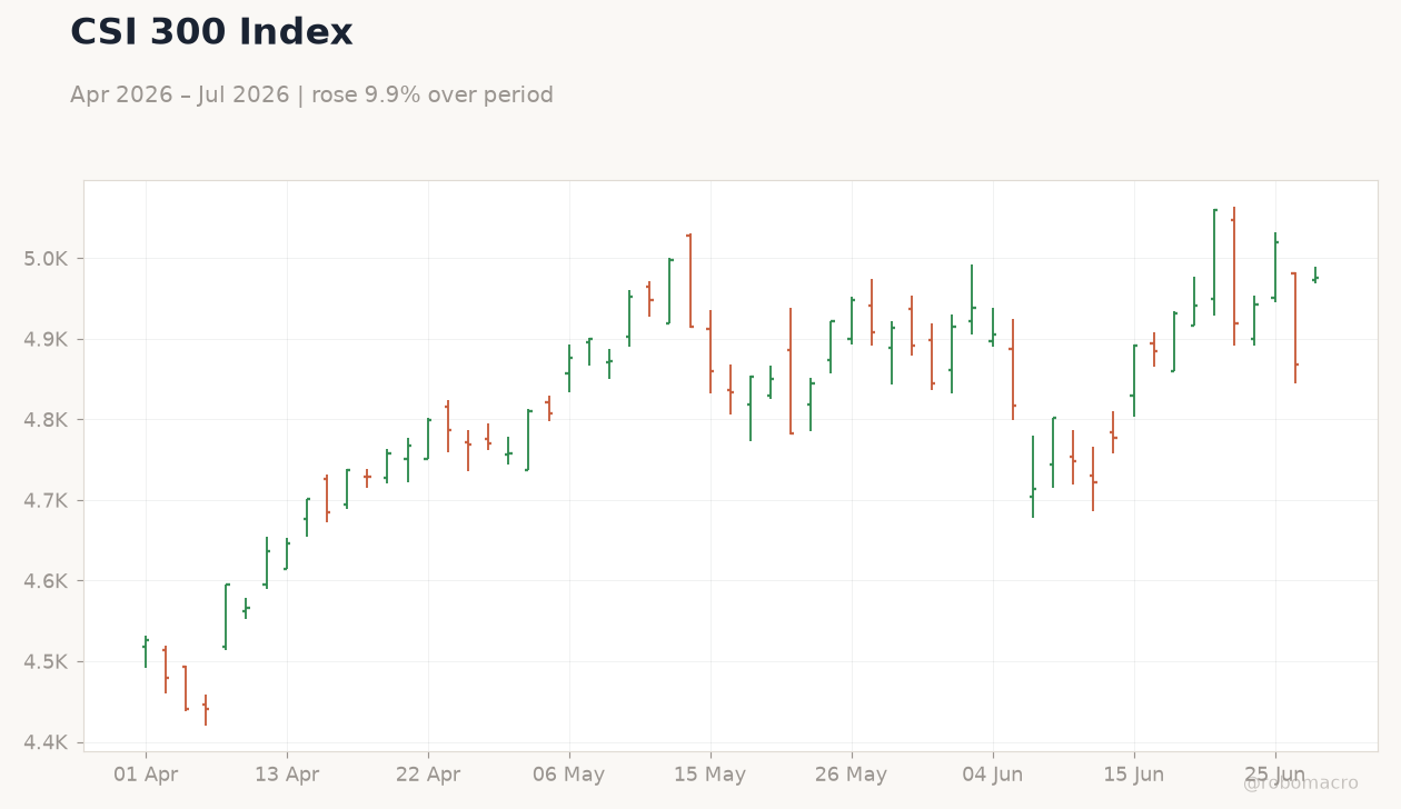 CSI 300 Index