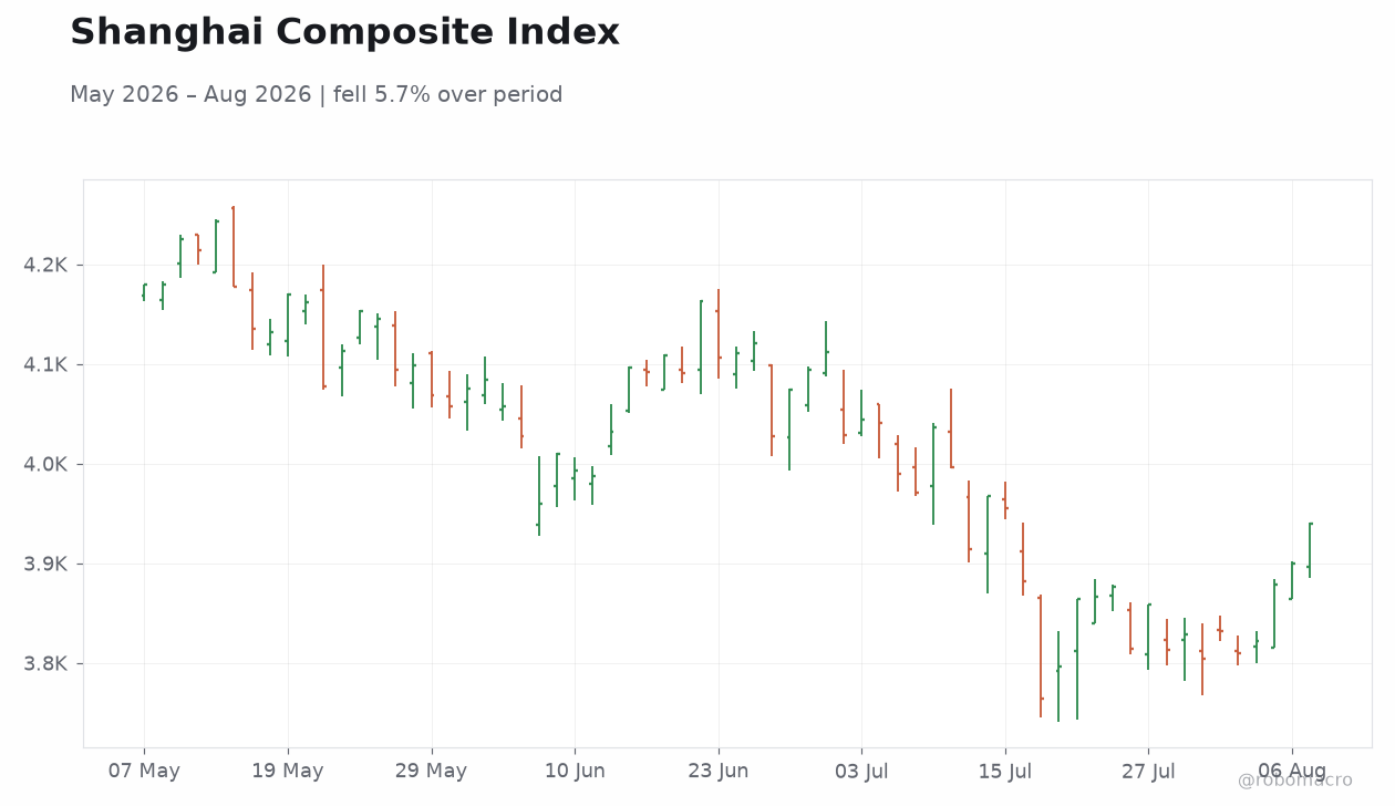 Shanghai Composite Index