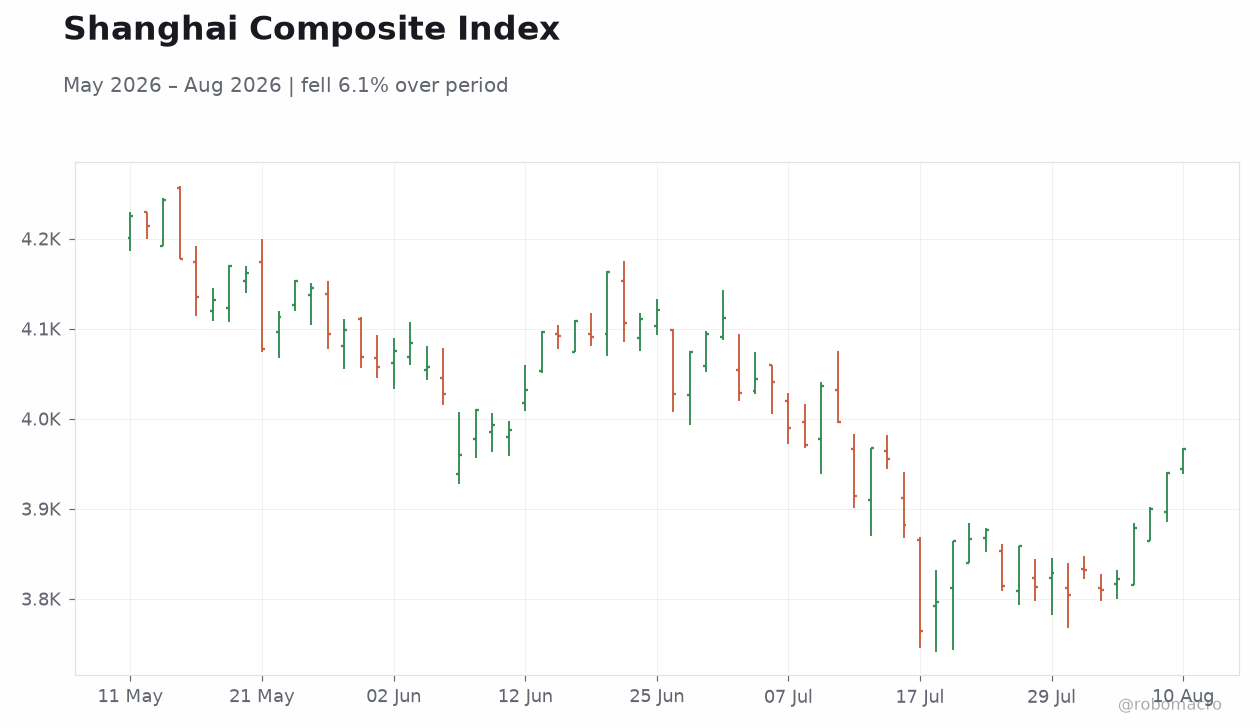 Shanghai Composite Index