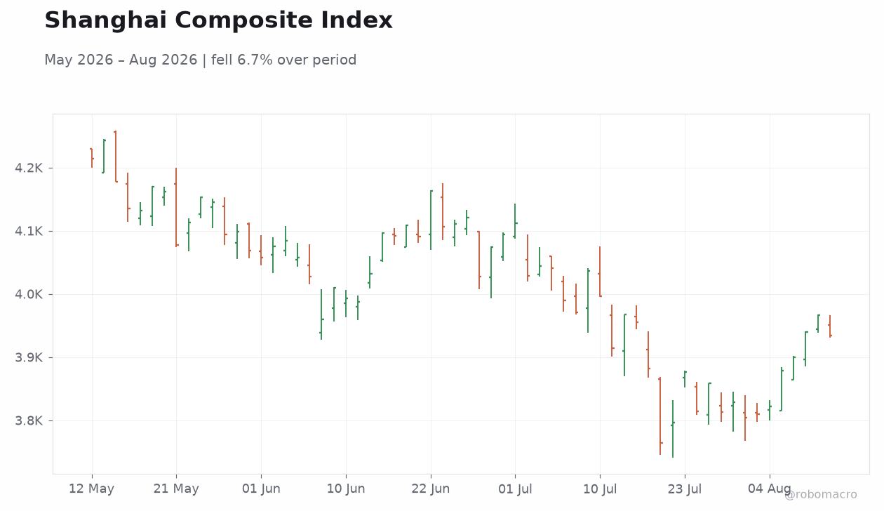 Shanghai Composite Index