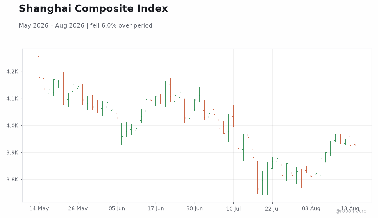 Shanghai Composite Index