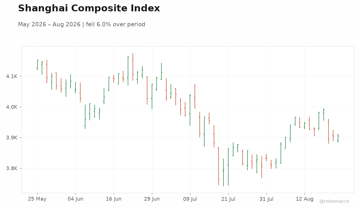 Shanghai Composite Index
