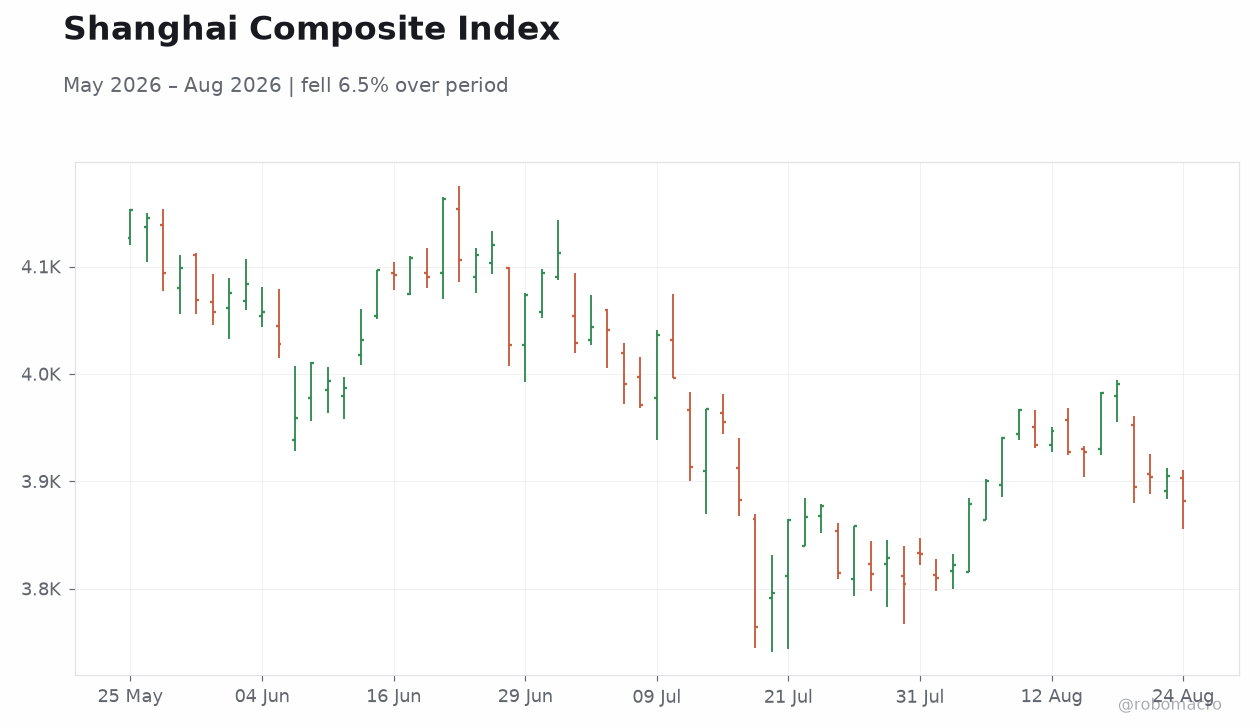 Shanghai Composite Index