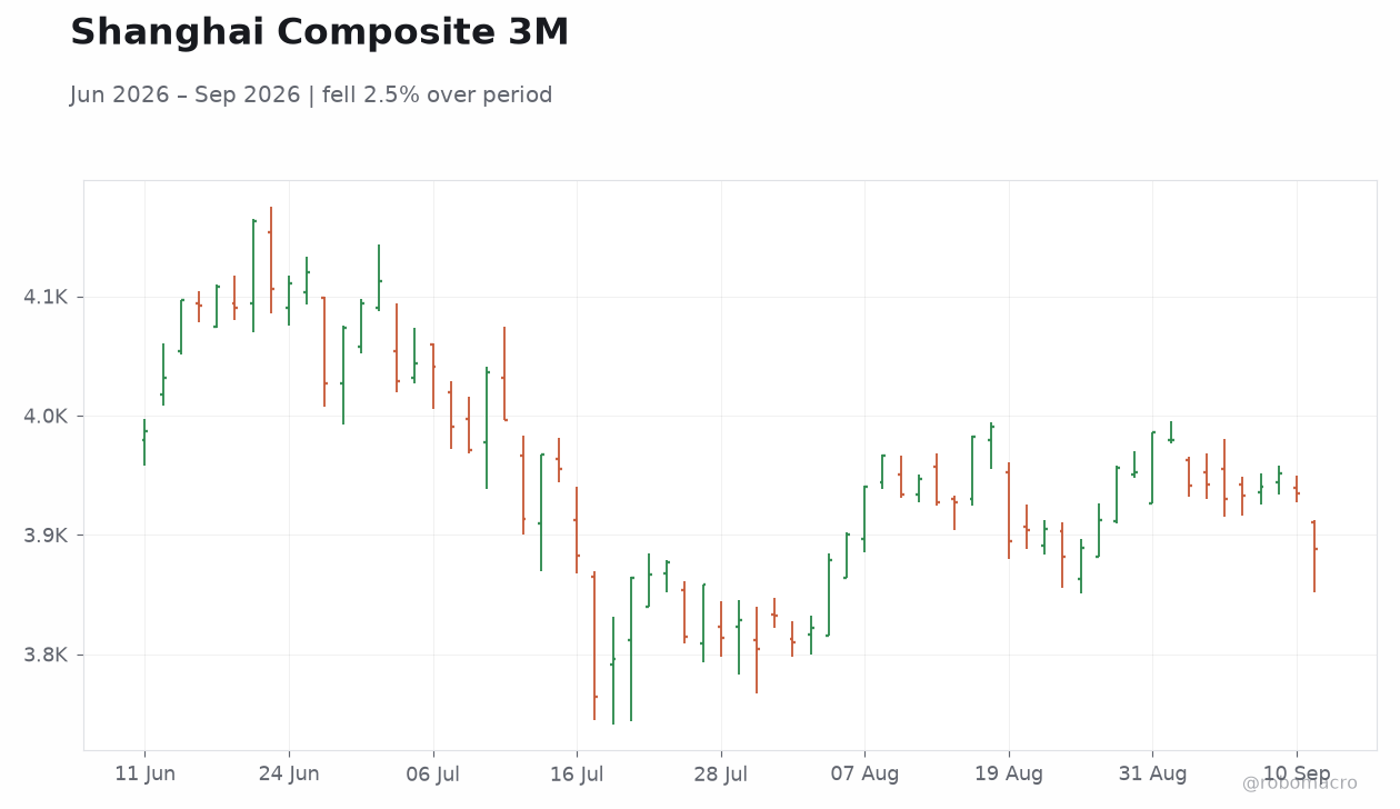 Shanghai Composite 3M