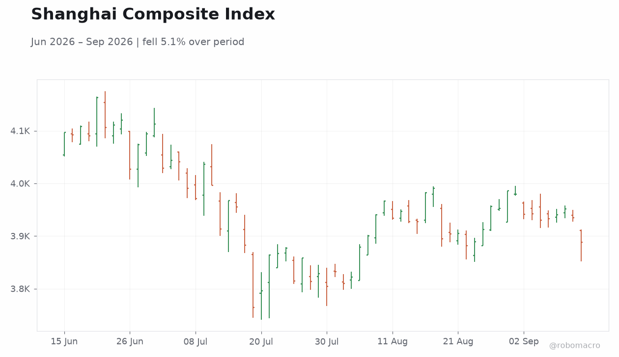 Shanghai Composite Index