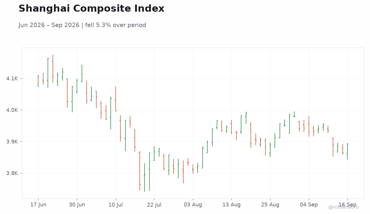 Shanghai Composite Index