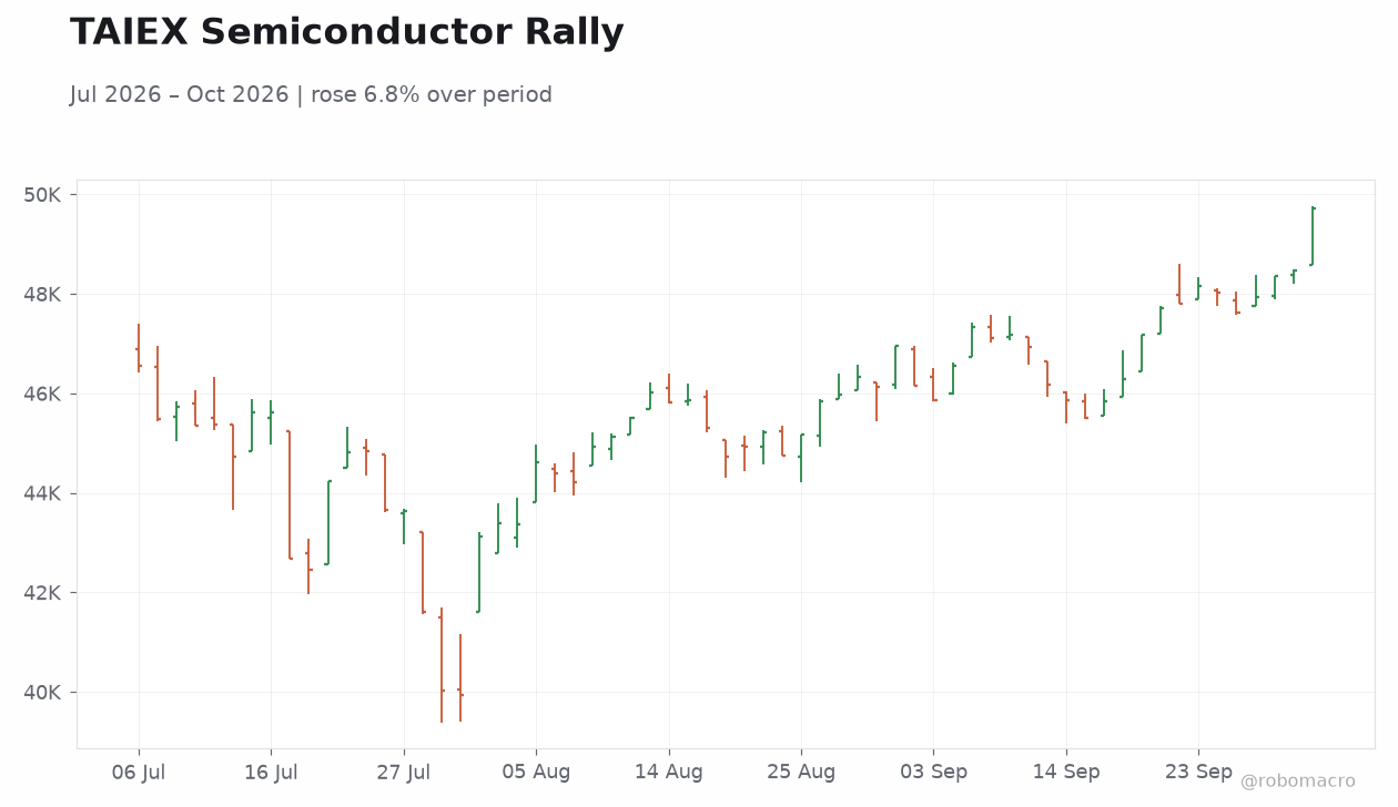 TAIEX Semiconductor Rally