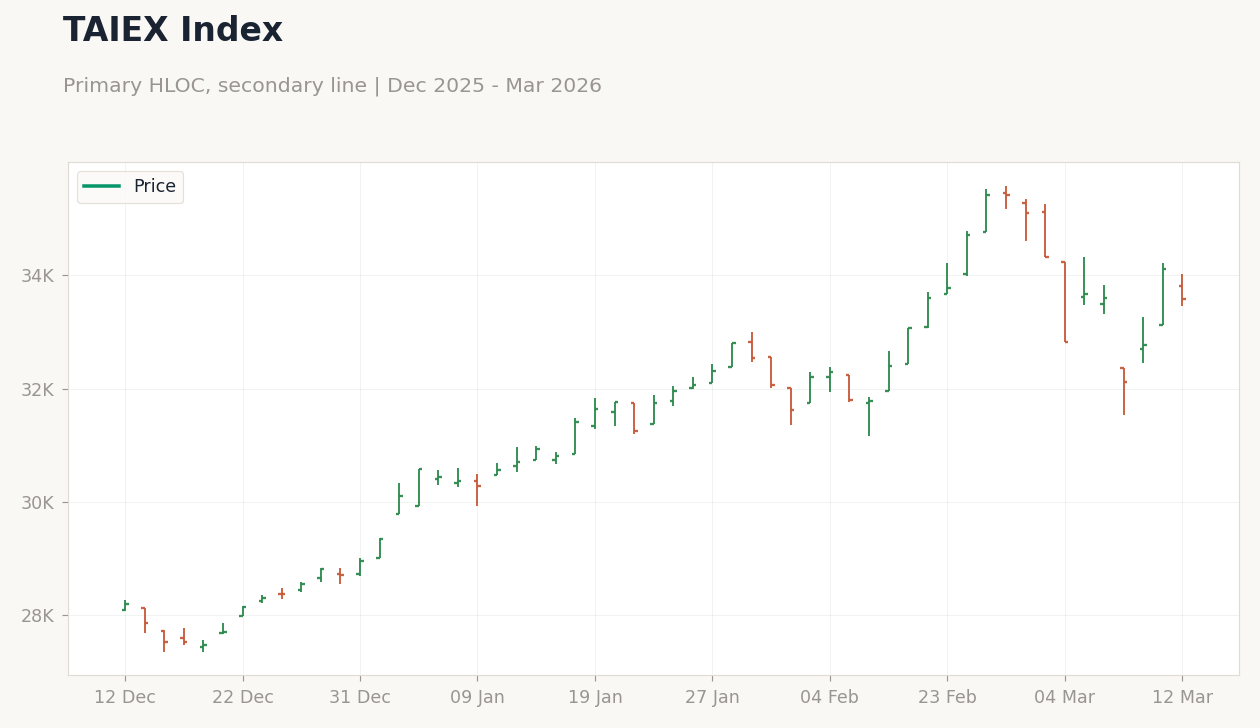 TAIEX Index