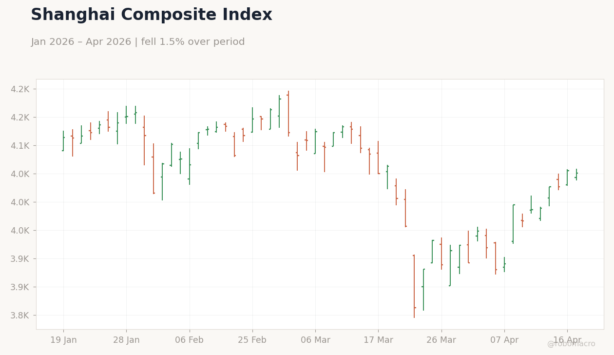 Shanghai Composite Index