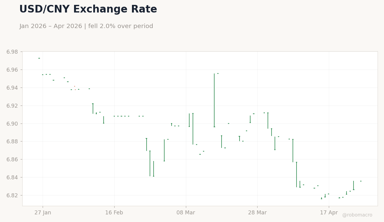 USD/CNY Exchange Rate