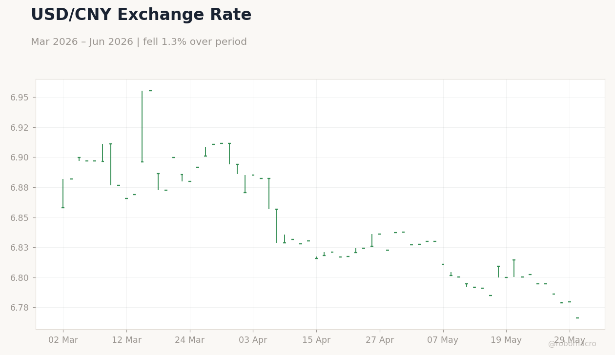 USD/CNY Exchange Rate