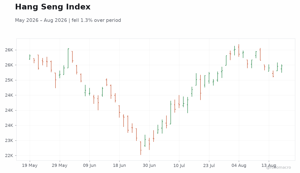 Hang Seng Index