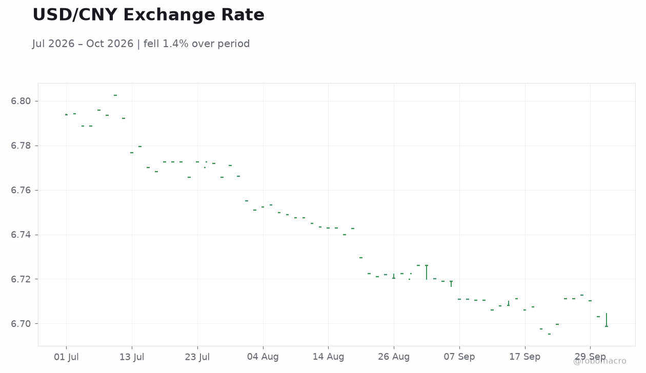 USD/CNY Exchange Rate