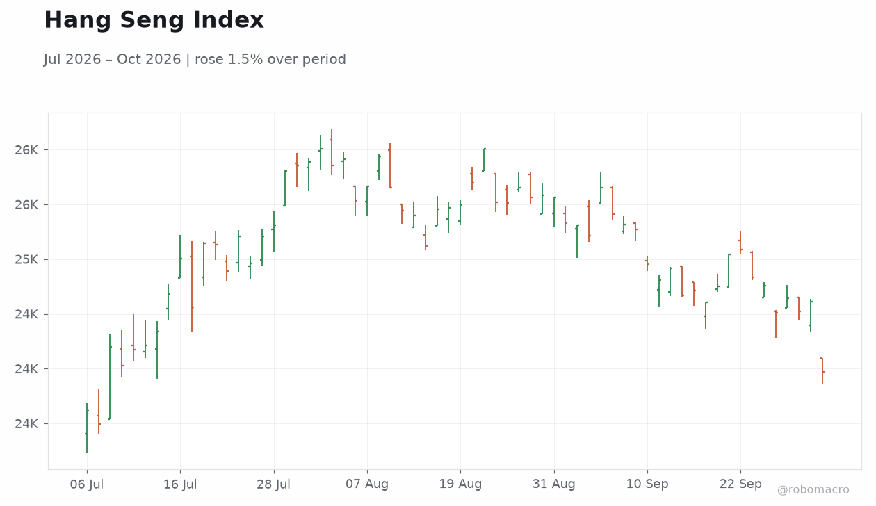 Hang Seng Index