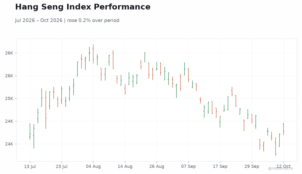 Hang Seng Index Performance