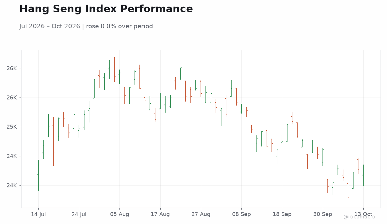Hang Seng Index Performance