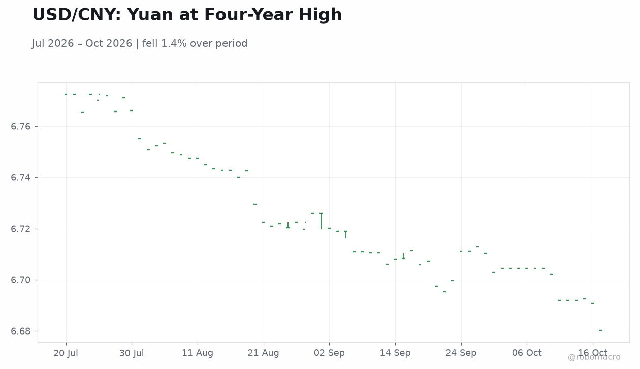 USD/CNY: Yuan at Four-Year High