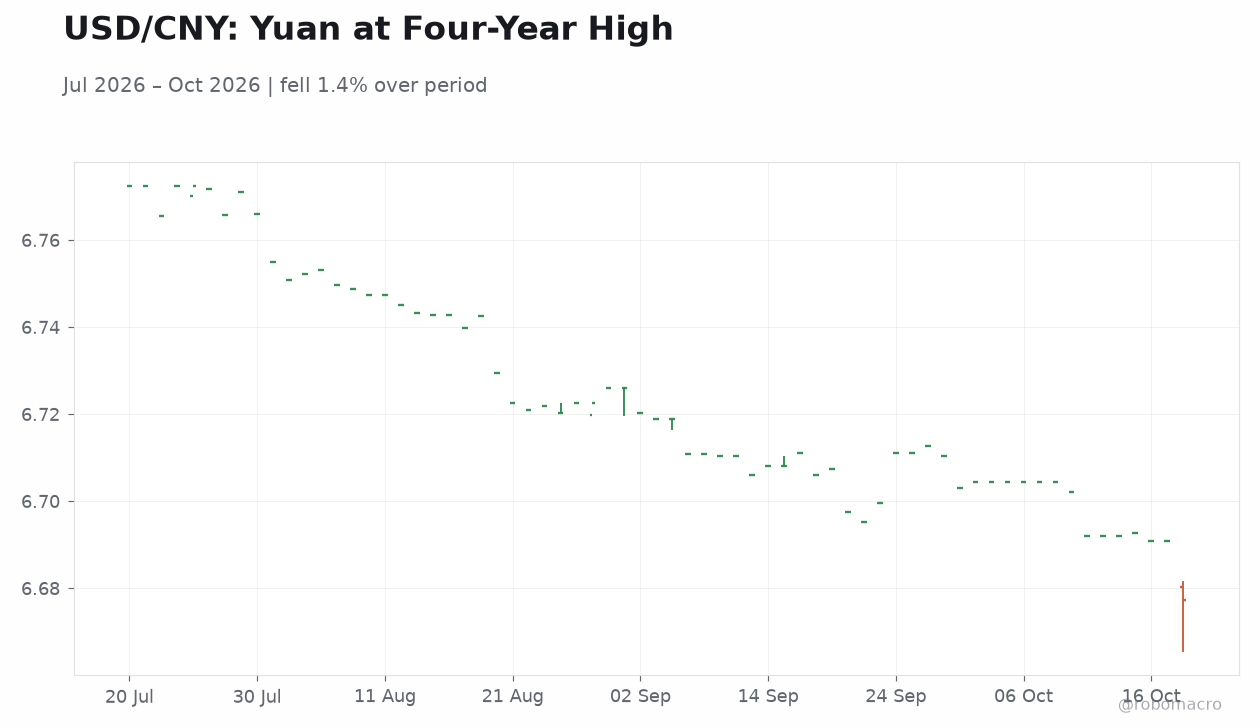 USD/CNY: Yuan at Four-Year High