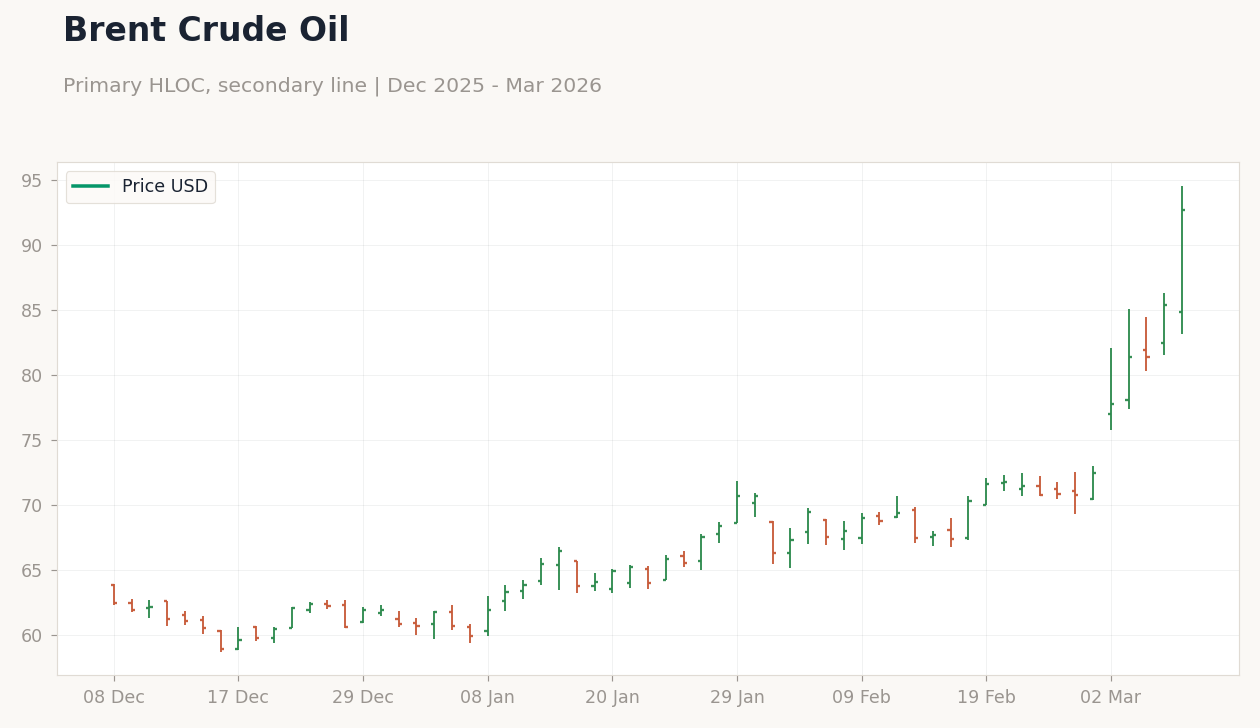 Brent Crude Oil
