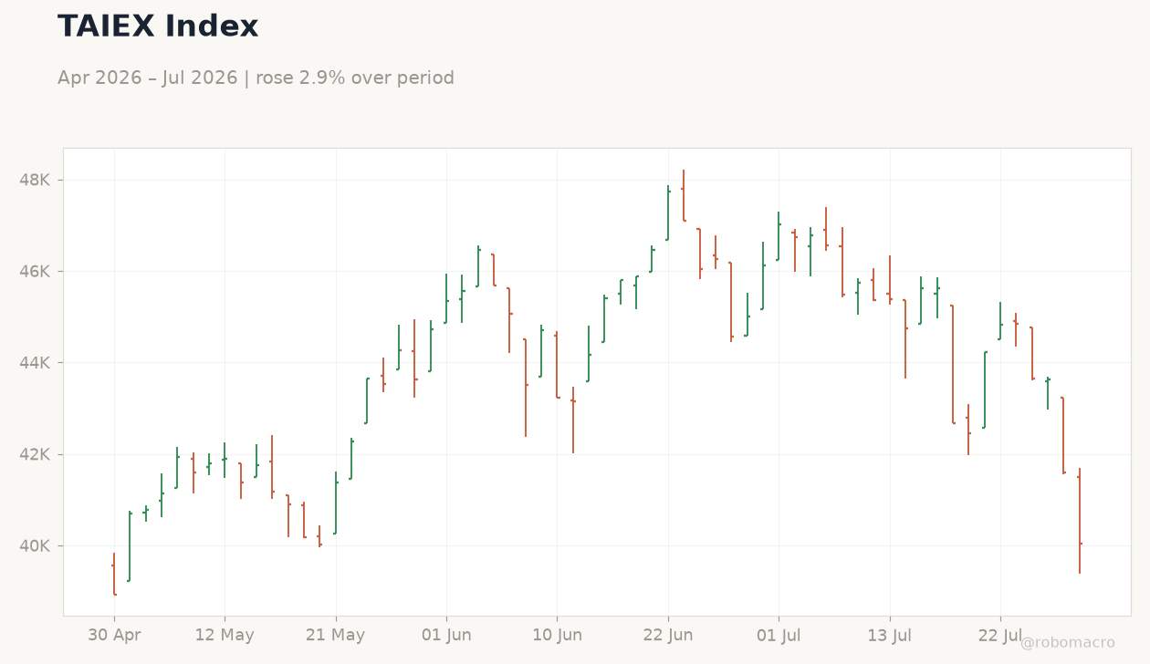TAIEX Index