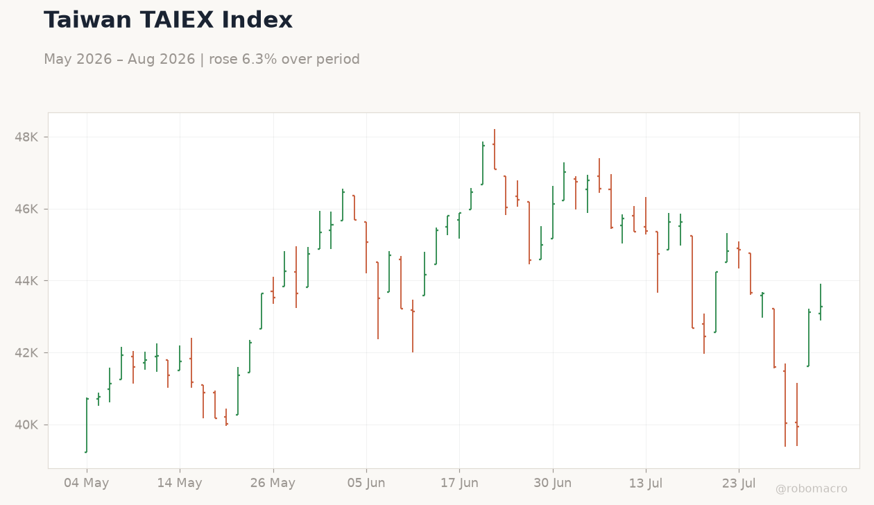 Taiwan TAIEX Index
