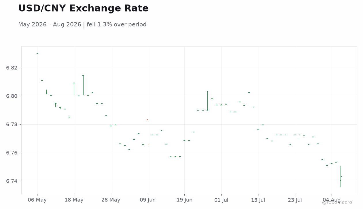 USD/CNY Exchange Rate
