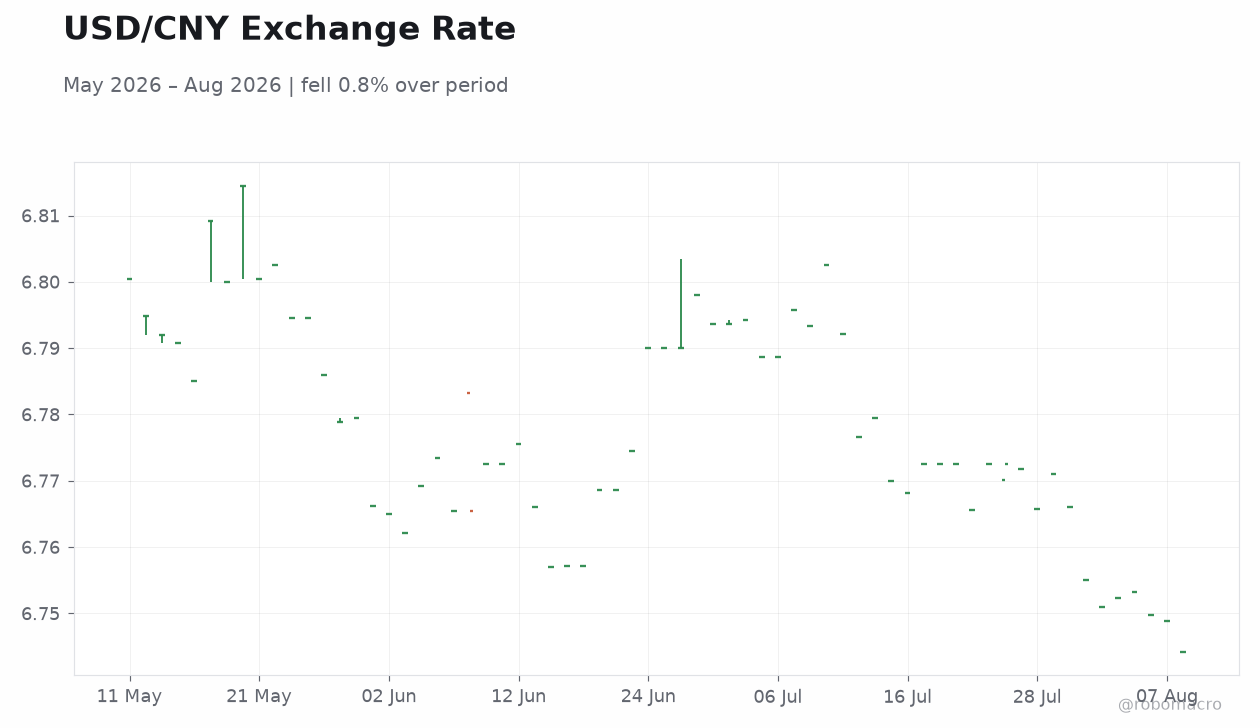 USD/CNY Exchange Rate