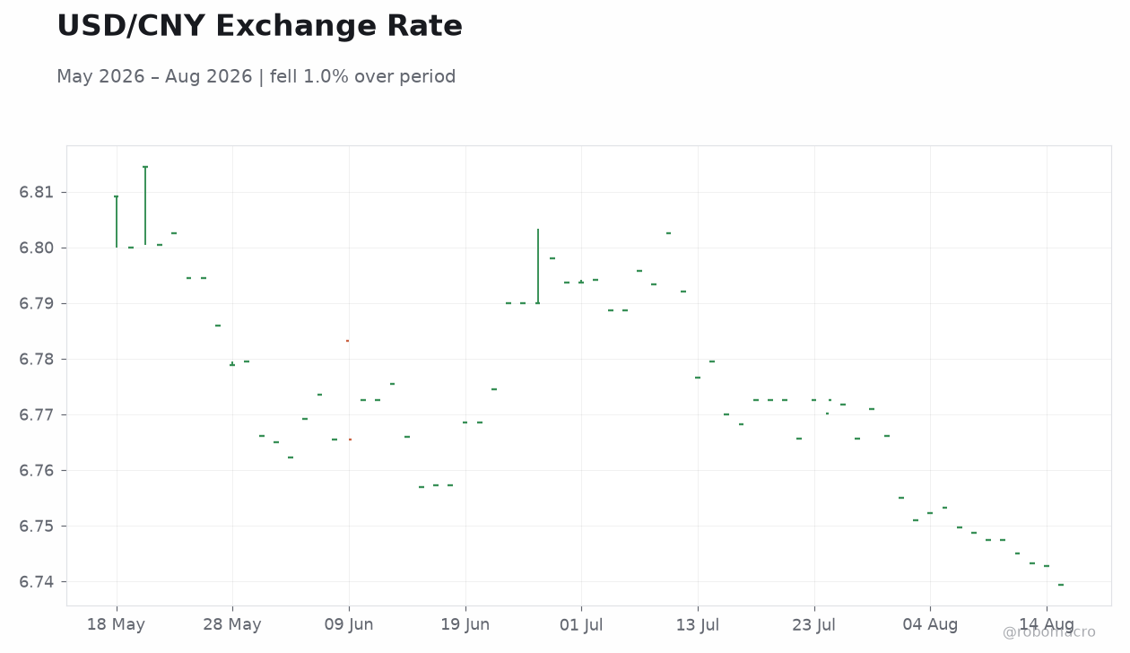USD/CNY Exchange Rate