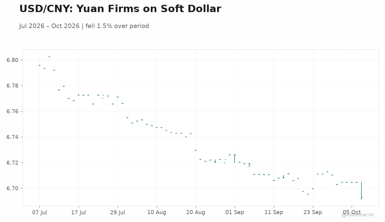USD/CNY: Yuan Firms on Soft Dollar