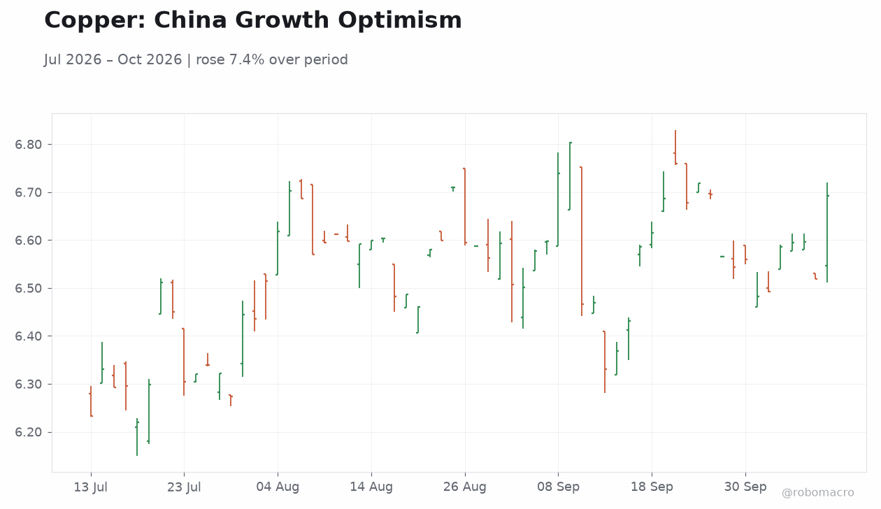 Copper: China Growth Optimism