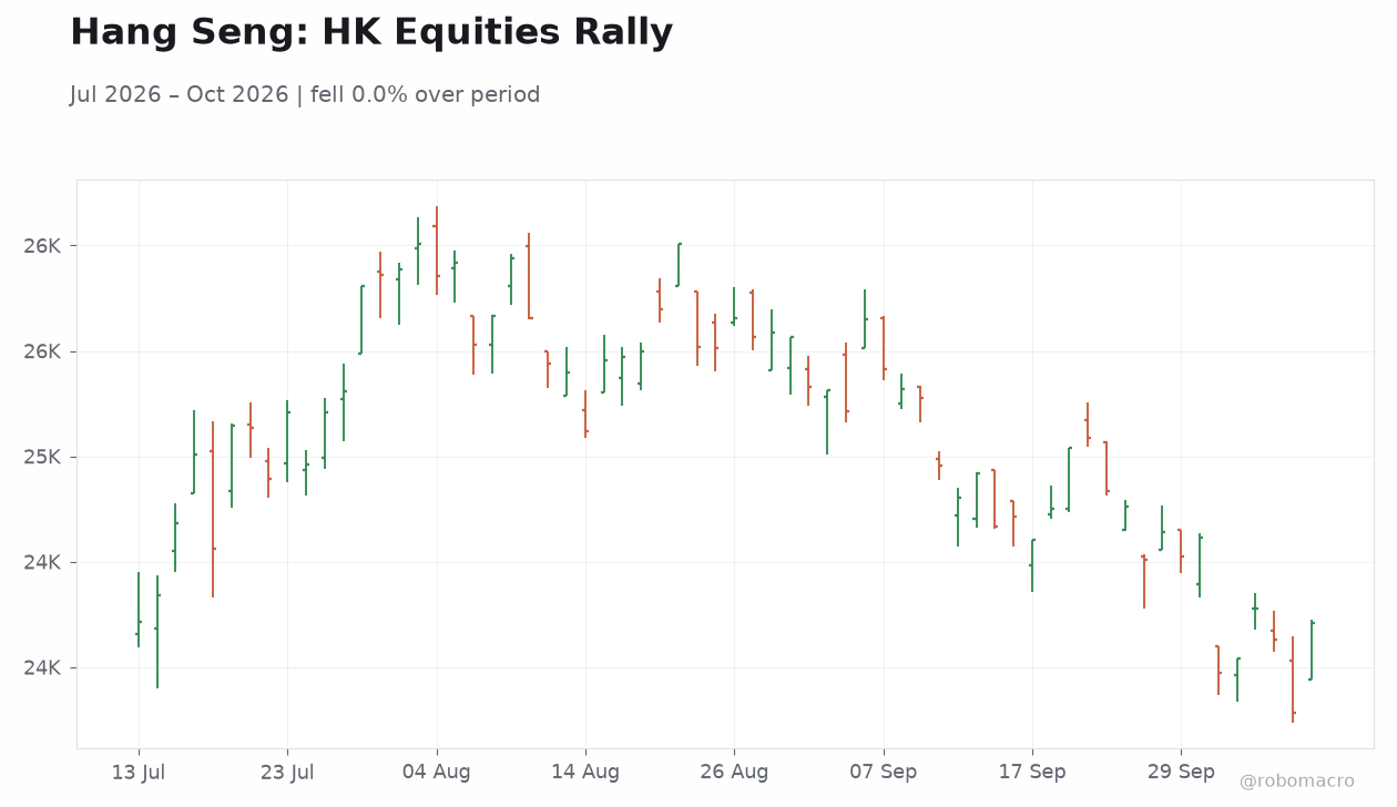 Hang Seng: HK Equities Rally