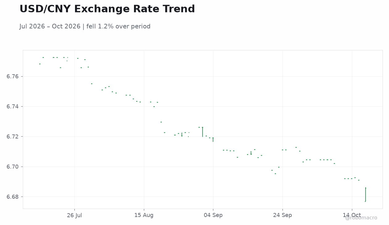 USD/CNY Exchange Rate Trend