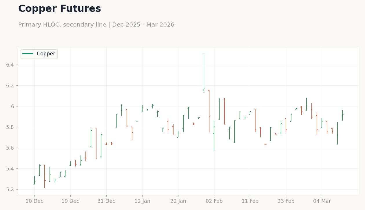 Copper Futures