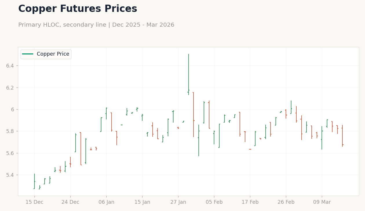Copper Futures Prices