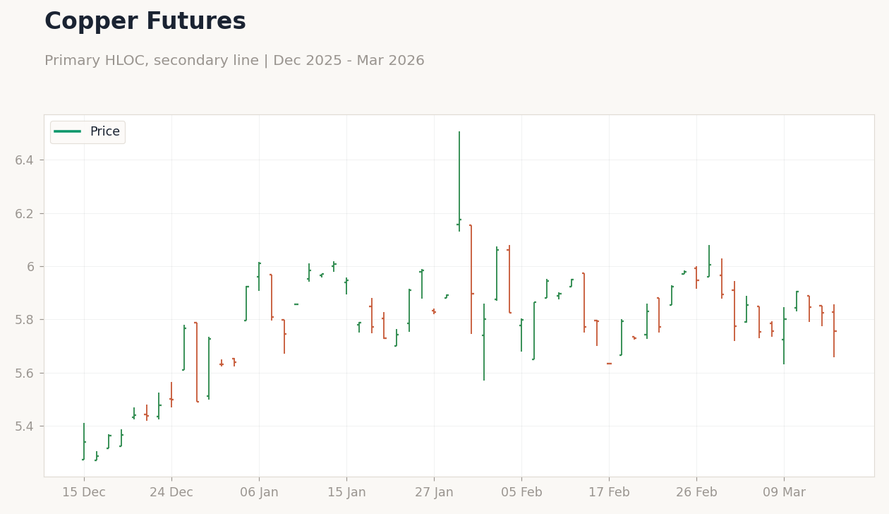 Copper Futures