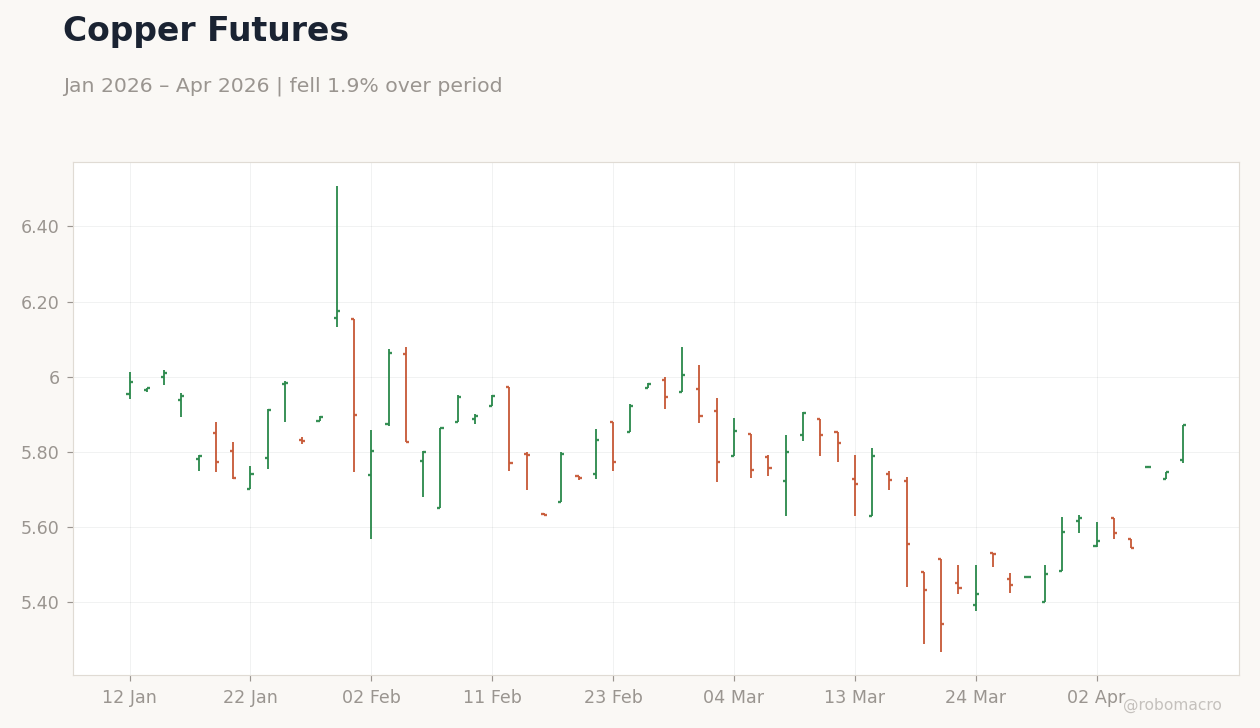 Copper Futures