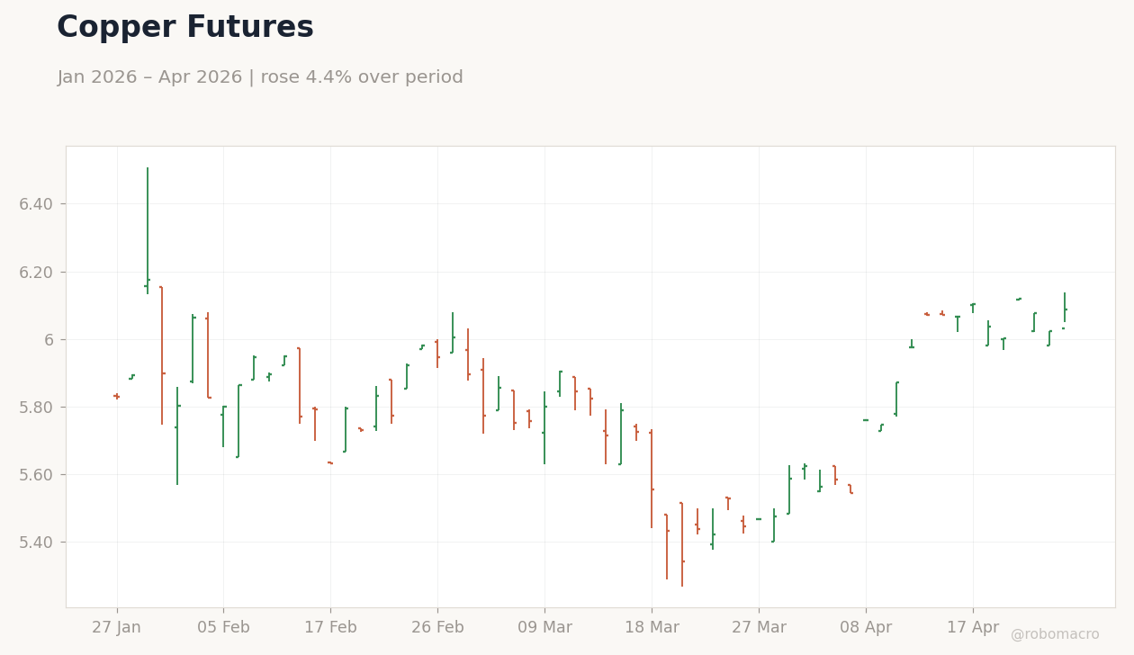 Copper Futures