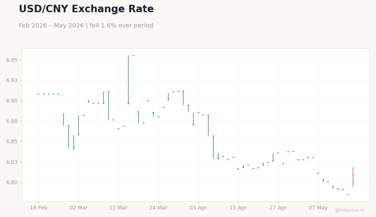 USD/CNY Exchange Rate