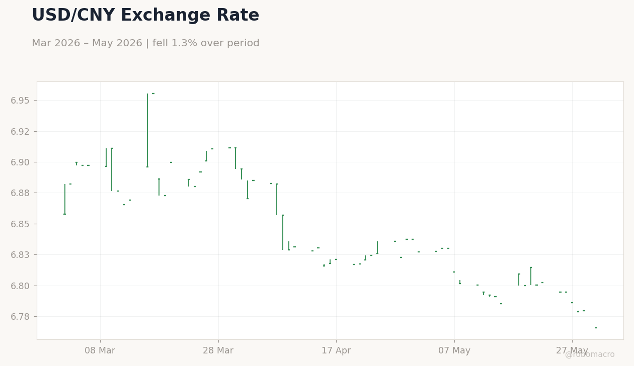 USD/CNY Exchange Rate