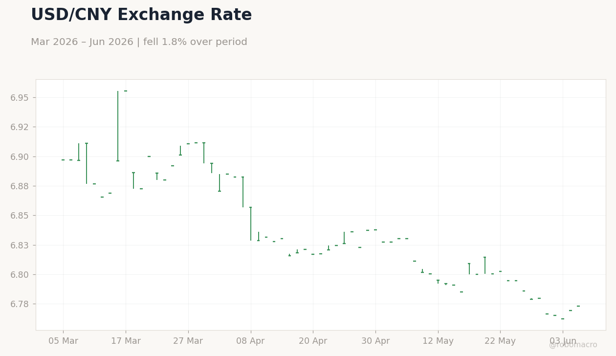 USD/CNY Exchange Rate