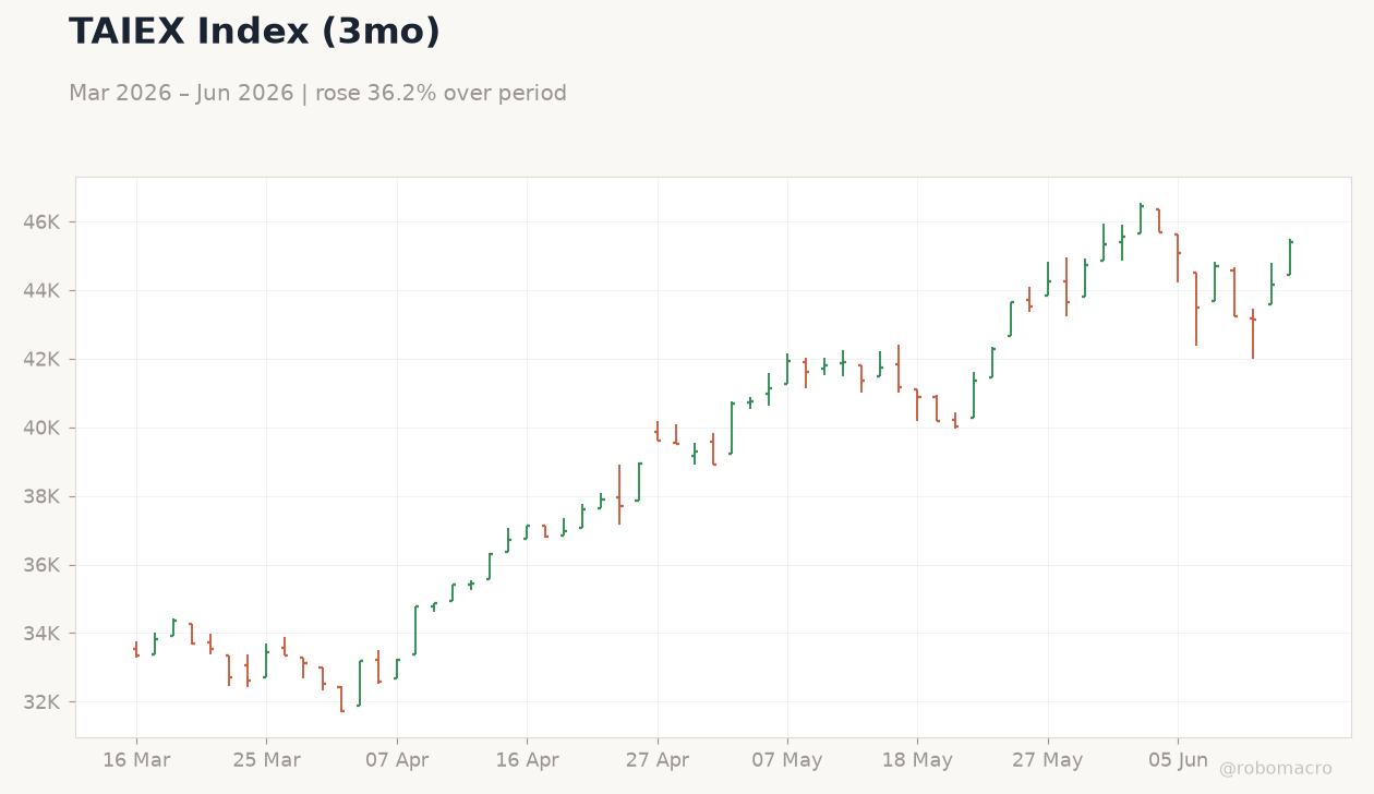 TAIEX Index (3mo)
